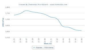 Plastic prices