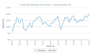 Plastic prices