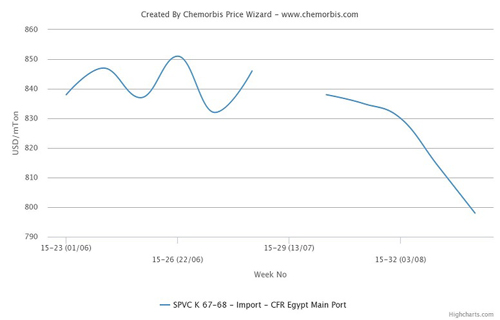 PVC price