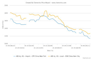 ABS price