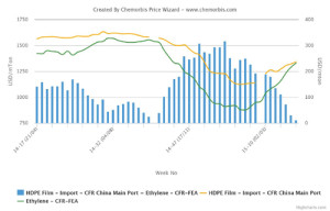HDPE prices