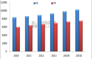 PE prices