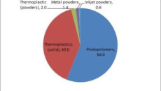 IDTechEx: 3D printing materials market will worth US$615 million by 2025
