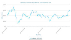polymer markets