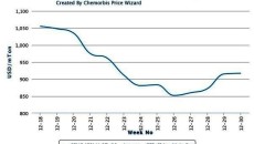 A look back at PVC, PP and PE in China in 2012
