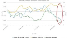 plastics prices