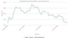 Plastic prices