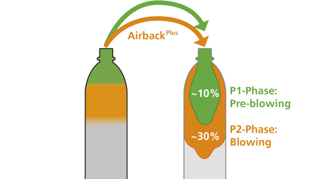 Airback Plus for even more sustainability and cost reduction in the stretch blow molding process