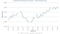 Another round of price increases for PP in China
