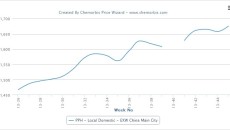 Are local PP prices poised for a 5th month of increases in China?