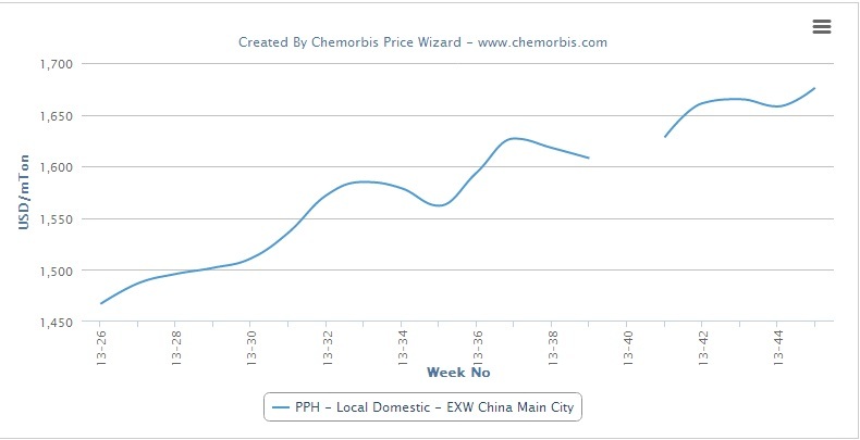 Are local PP prices poised for a 5th month of increases in China?