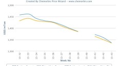 Asian PET prices down on lower costs, sufficient supply