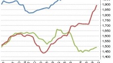 Asian PS buyers hope for price relief as styrene retreats