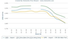 Asian PS markets are softer on persistently sluggish demand