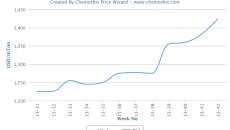 Asian PVC players divided over Dec outlook