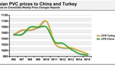 Asian PVC trades at a discount in Turkey compared to China