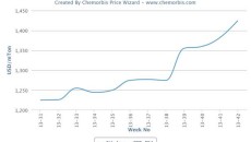 Asian VCM looking for direction amid high ethylene, weak PVC