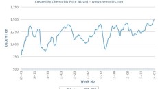 Asian ethylene prices at four year high