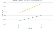 Asian ethylene, propylene prices move higher on tight supply