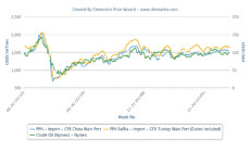 plastics prices