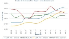 Asia’s LDPE market exerts upward pressure on Mediterranean