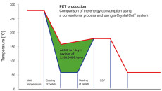 BKG CrystallCut® technology reduces costs in PET production