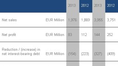 Borealis’ second quarter profits improved over first quarter, but lower than in 2012