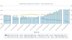 Buyers turn to acetylene based PVC in China