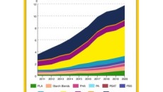 Capacity of bio-based polymers will triple to 12 million tons by 2020, nova-Institute reports