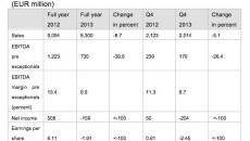 Change of competitive environment leads to impairment in Q4 2013