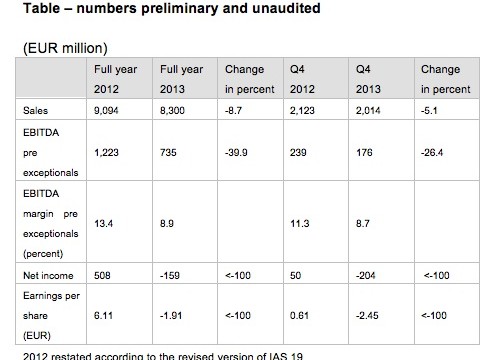 Change of competitive environment leads to impairment in Q4 2013