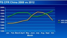 Asian PS prices set to hit new record highs