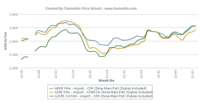 LLDPE and HDPE film trade above LDPE in SEA and China