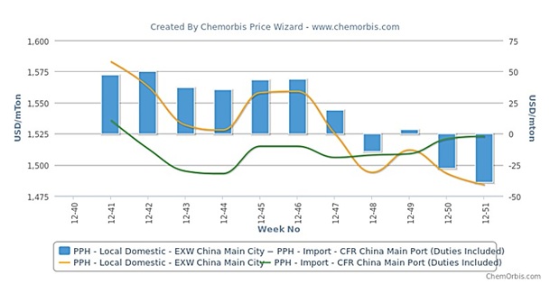 China’s local PP market still trades at a discount to imports