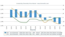 China’s local PP market still trades at a discount to imports