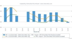 China’s local PP market offers more competitive prices
