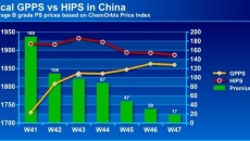 Local GPPS trades close to par with HIPS in China