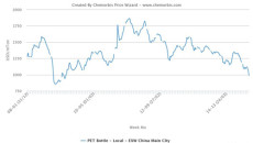 Plastic prices