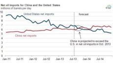 China's net oil imports will exceed the US by October, predicts US Energy Information