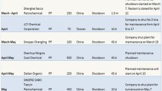 China’s PP, PE markets preparing for turnaround season