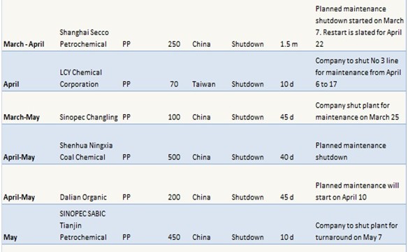 China’s PP, PE markets preparing for turnaround season