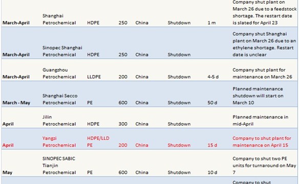 China’s PP, PE markets preparing for turnaround season