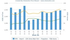 China’s PP market firm on support from propylene, local prices