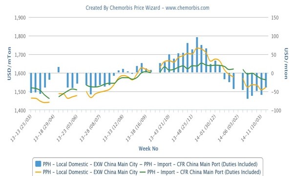 China’s PP outlook dominated by oversupply concerns