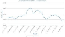 China’s PS market sinks to yearly lows