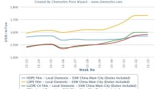 China’s domestic PP prices stabilize, PE softens