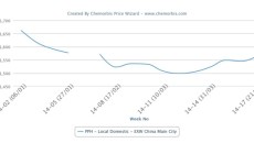China’s local PP, PE markets reach highest levels since Feb holidays