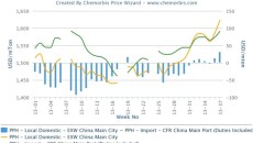 China’s local PP market moves above import market level