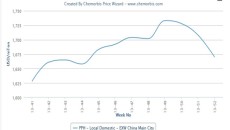 China’s local PP market retreats to early November levels