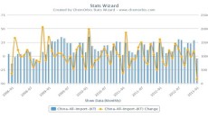 China’s polymer imports down to 5 year low